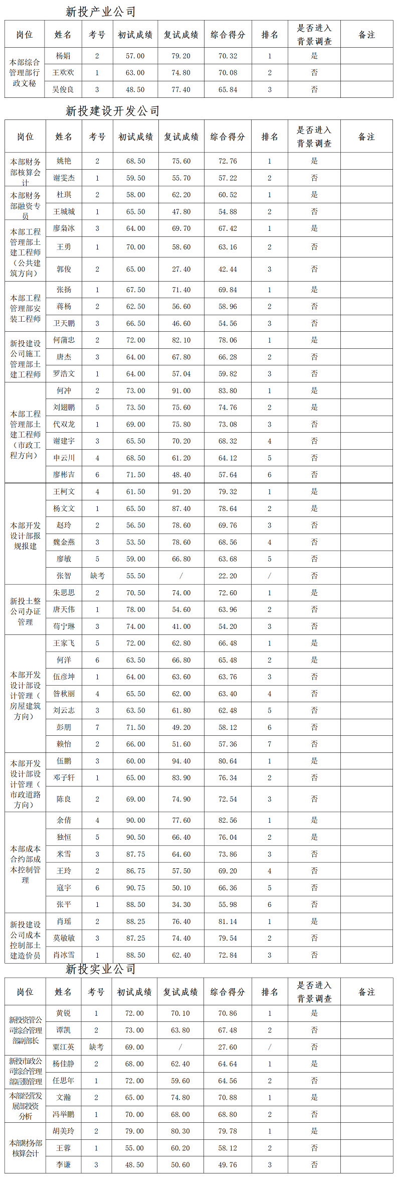 復(fù)試成績公示(05.13定稿)(1)_01.png