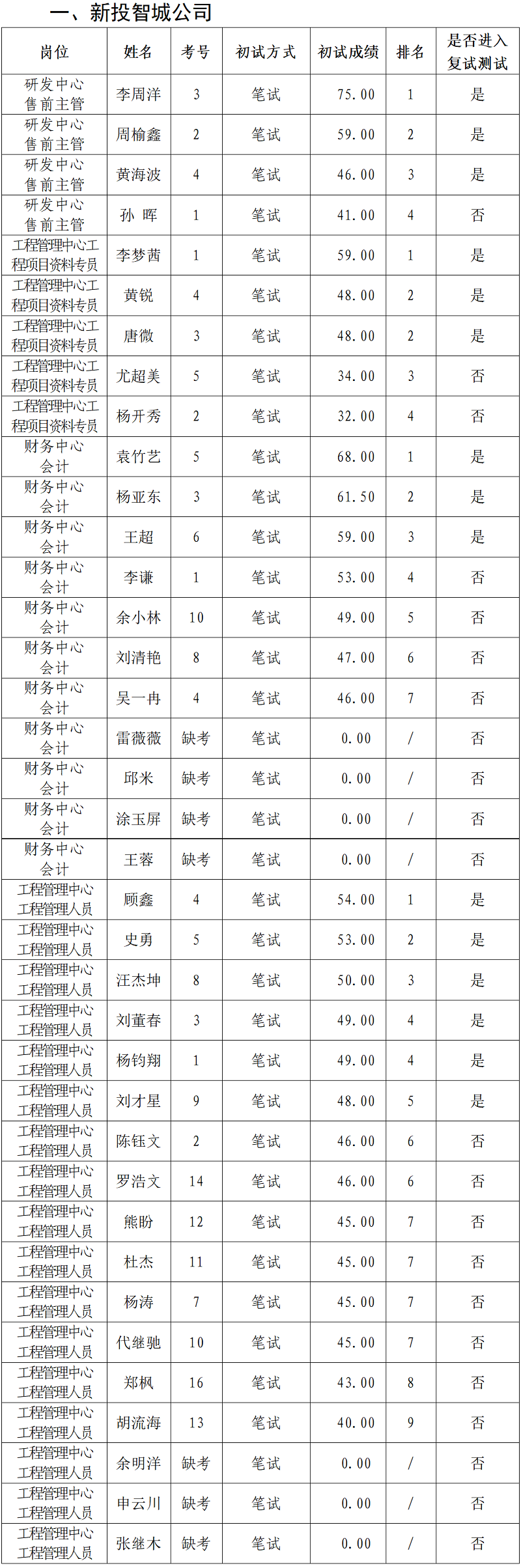 綿陽新投實業(yè)所屬控股公司2023年上半年社會公開招聘初試成績公示_01.png