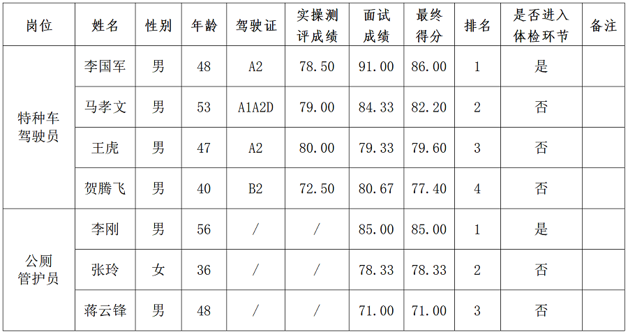 綿陽(yáng)新投實(shí)業(yè)所屬公司一線崗位工作人員社會(huì)公開(kāi)招聘成績(jī)公示_01.png